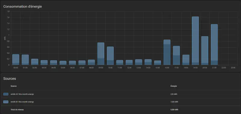 HA - Dashboard Energie